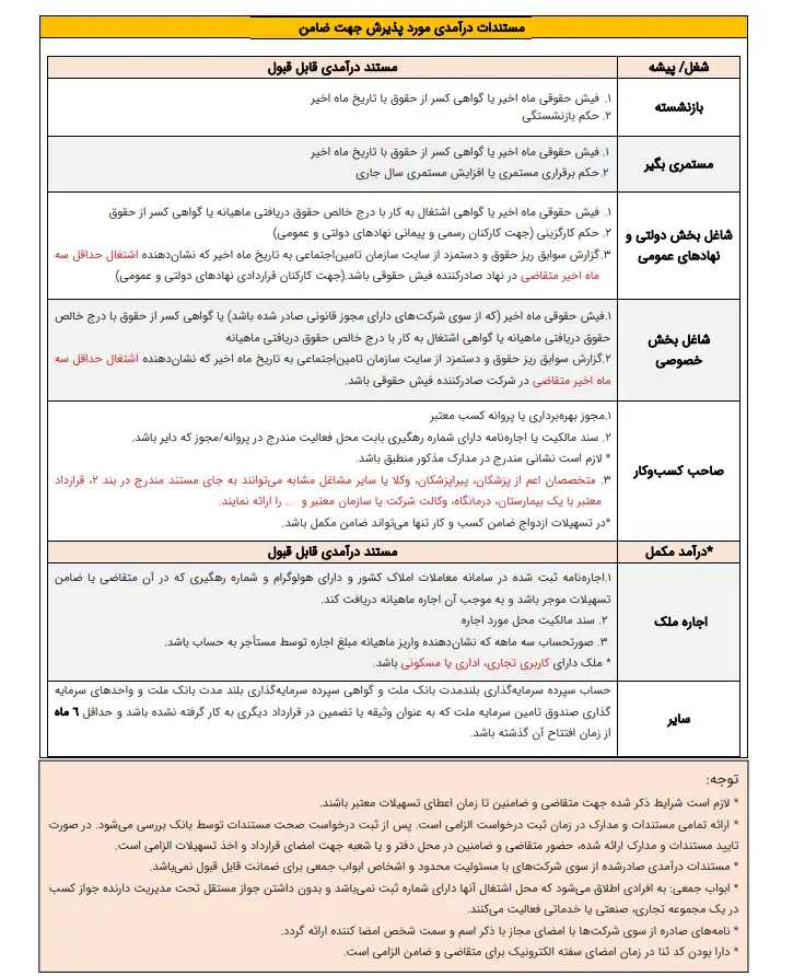 شرایط ضامن وام ازدواج بانک ملت