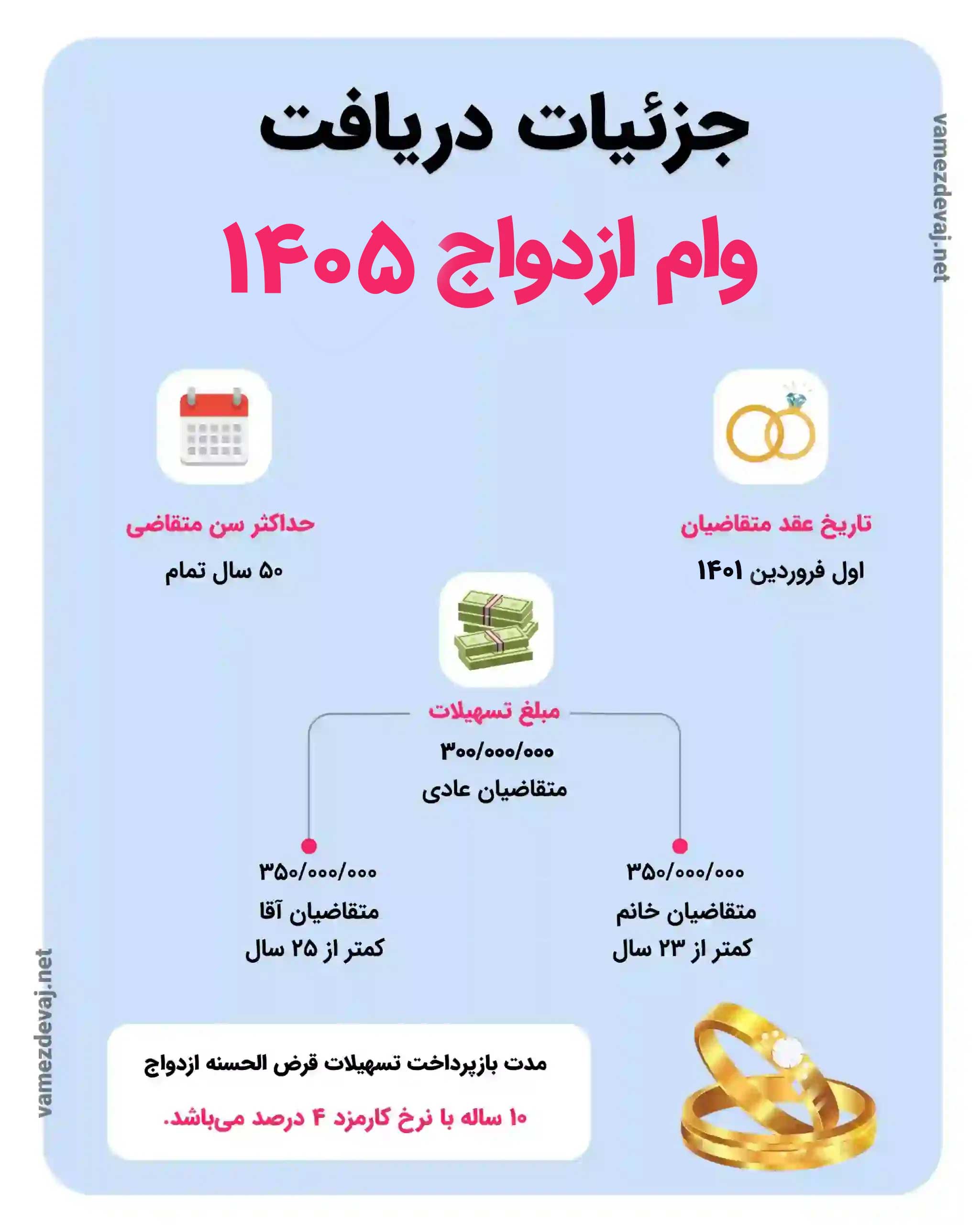 اینفوگرافی وام ازدواج ۱۴۰۵
